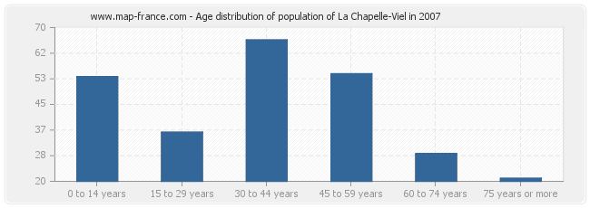 Age distribution of population of La Chapelle-Viel in 2007